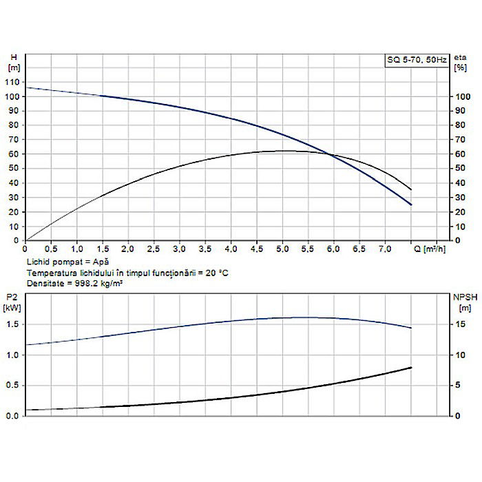 POMPA SUBMERSIBILA GRUNDFOS SQ 5-70 96510217 [2]