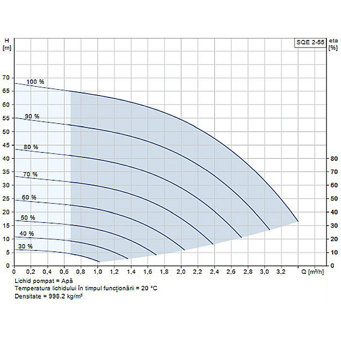POMPA SUBMERSIBILA GRUNDFOS SQE 2-55 96510151 [2]