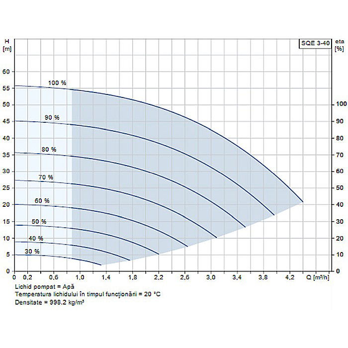 POMPA SUBMERSIBILA GRUNDFOS SQE 3-40 96510157 [2]
