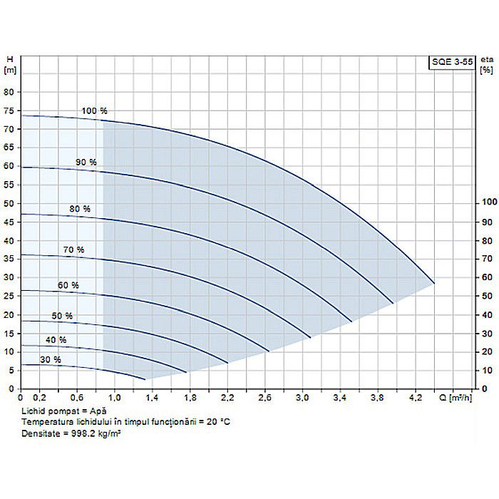 POMPA SUBMERSIBILA GRUNDFOS SQE 3-55 96510158 [2]