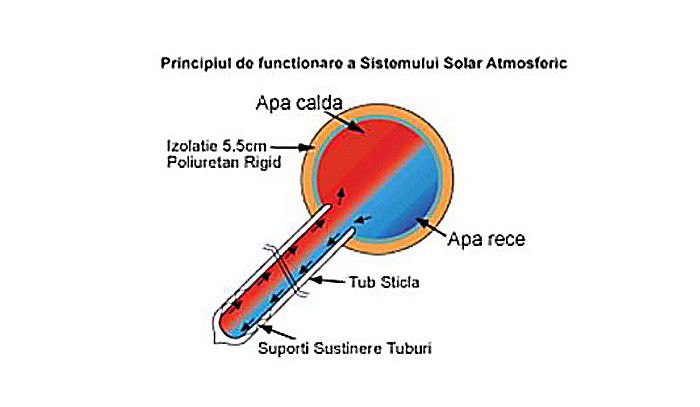 PANOU SOLAR NEPRESURIZAT TERMOSIFON BOILER INOX 200L 24 TUBURI SONTEC SP-470-58/1800 -200/24-C [4]