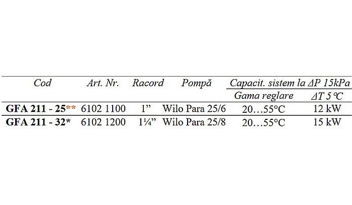 GRUP DE CIRCULATIE TEMPERATURA FIXA 11/4 WILO PARA 25/8 GFA211-32 ESBE 6102 1200 [3]