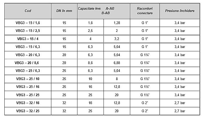 ROBINET CU BILA CU 3 CAI 11/4 FE VBG3-20/6.3 HONEYWELL-RESIDEO [2]