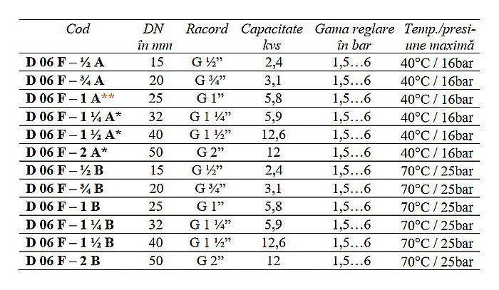 REDUCTOR DE PRESIUNE CU SITA FILTRANTA 1/2 FE D06F-1/2A HONEYWELL [2]