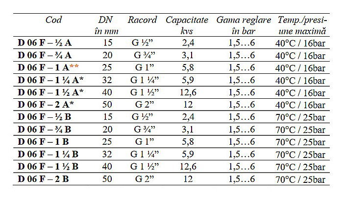 REDUCTOR DE PRESIUNE CU SITA FILTRANTA 2 FE D06F-2B HONEYWELL [2]