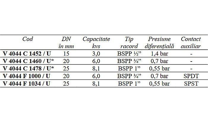 VENTIL ZONA MOTORIZAT CU 3 CAI CU RESORT ARC DN20 V4044C1460/U HONEYWELL [2]