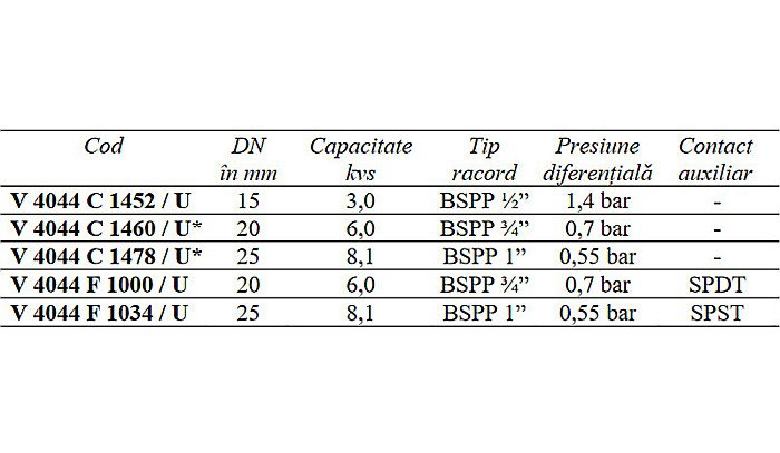 VENTIL ZONA MOTORIZAT CU 3 CAI CU RESORT ARC DN15 V4044C1452/U HONEYWELL [2]