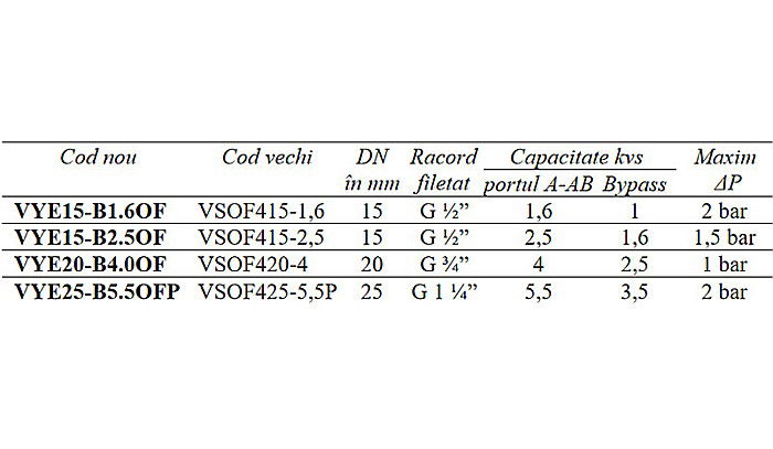 VENTIL LINIAR CU 3 CAI SI BYBASS 1/2 FE VYE15B1.6OF HONEYWELL [2]