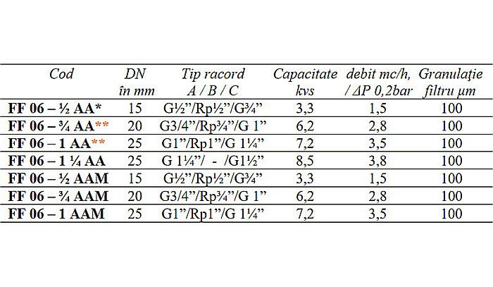 FILTRU PURJARE SI SITA INOX 3/4 FF06-3/4AAM HONEYWELL [2]