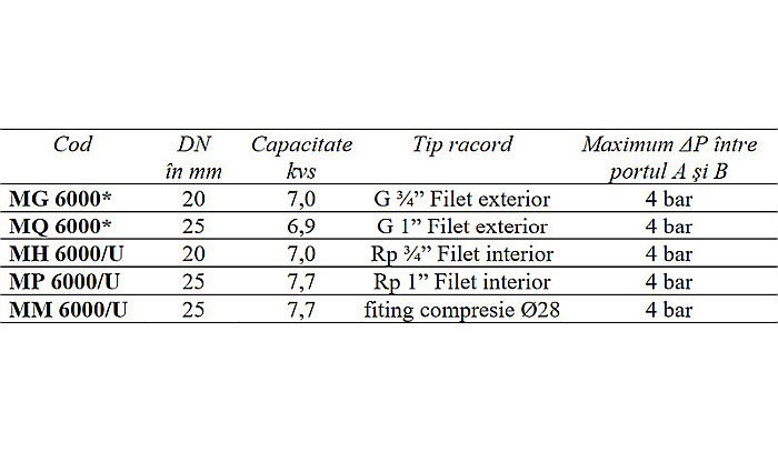 VENTIL DE ZONA CU 3 CAI ON/OFF 3/4 MG6000/U HONEYWELL [2]