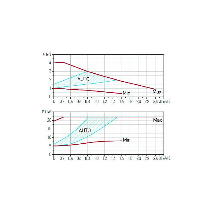 POMPA CIRCULATIE 25-40-180 GPA II ELECTRONIC WEBERMAN/FERRO 0601W [3]