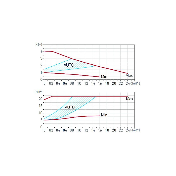 POMPA CIRCULATIE 25-40-130 GPA II ELECTRONIC WEBERMAN/FERRO 0603W [2]
