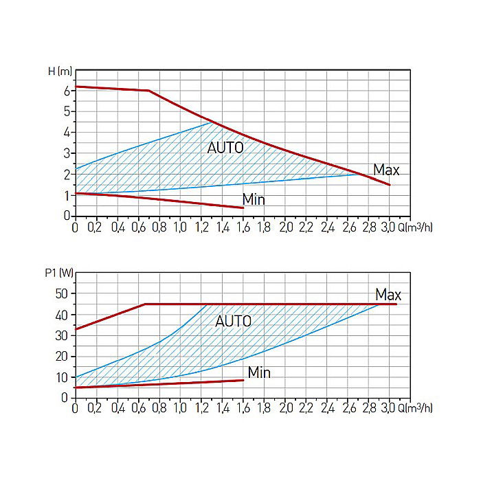 POMPA CIRCULATIE 25-60-180 GPA II ELECTRONIC WEBERMAN/FERRO 0602W [3]