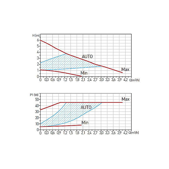 POMPA CIRCULATIE 32-60-180 GPA II ELECTRONIC WEBERMAN/FERRO 0606W [3]