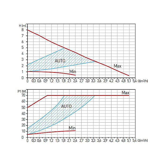 POMPA CIRCULATIE 32-80-180 GPA II ELECTRONIC WEBERMAN/FERRO 0607W [3]