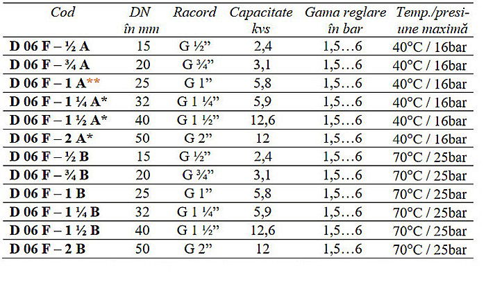 REDUCTOR DE PRESIUNE CU SITA FILTRANTA 1 FE D06F-1A HONEYWELL [2]