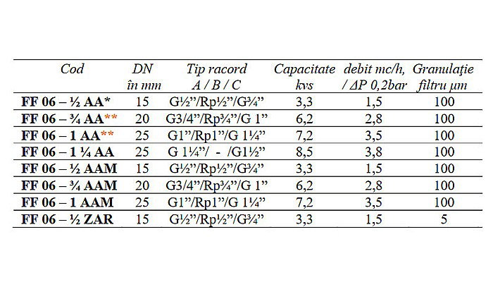 FILTRU PURJARE SI SITA INOX 1/2 FF06-1/2AA HONEYWELL [2]