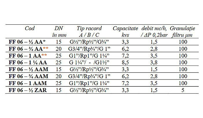 FILTRU PURJARE SI SITA INOX 1 FF06-1AA HONEYWELL [2]