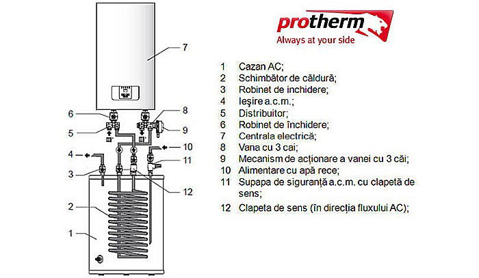 CENTRALA TERMICA ELECTRICA PROTHERM RAY 9 KE 14 EU [6]