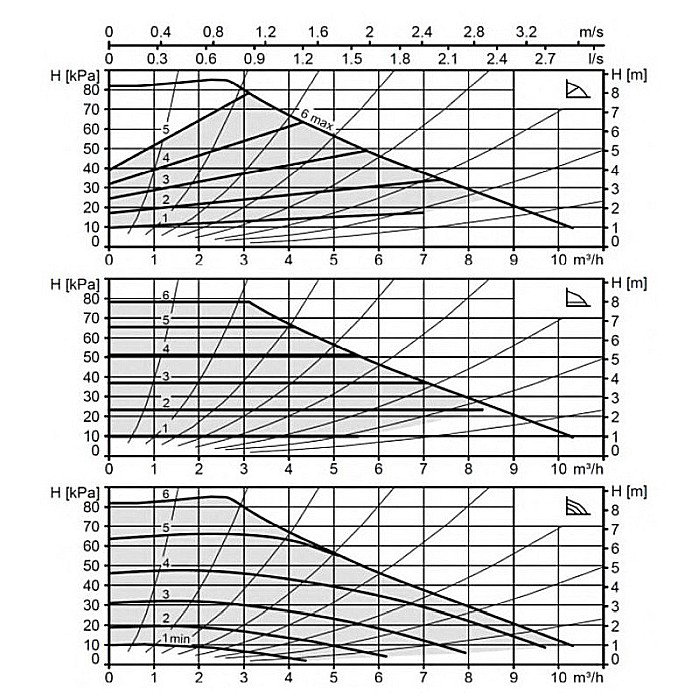 POMPA CIRCULATIE ELECTRONICA BIRAL MODULA 32-8 180 RED 180MM 230V ROTOR UMED PENTRU INSTALATII INCALZIRE [2]