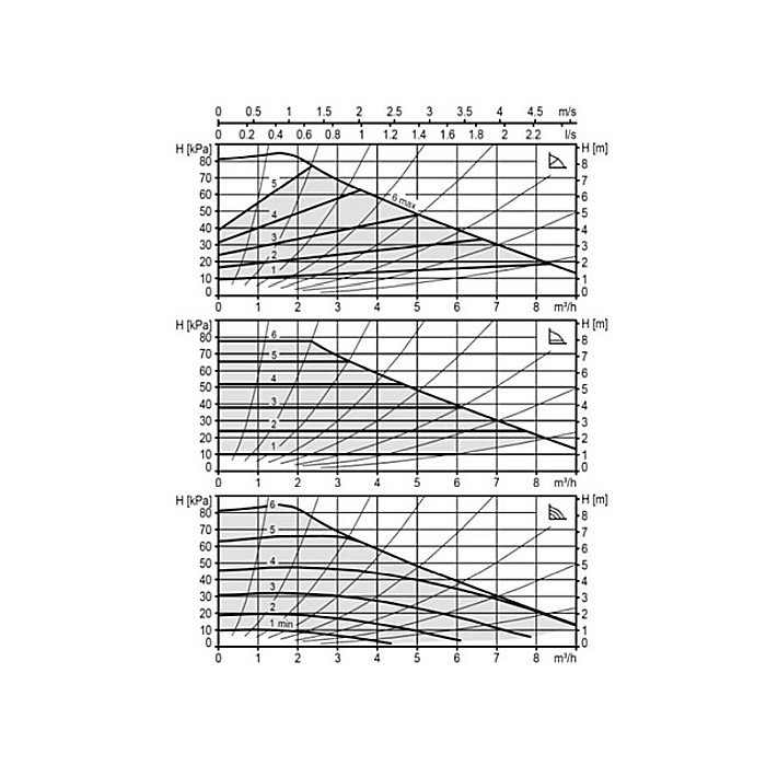 POMPA CIRCULATIE ELECTRONICA BIRAL MODULA 25-10 180 RED 180MM 230V ROTOR UMED PENTRU INSTALATII INCALZIRE [2]