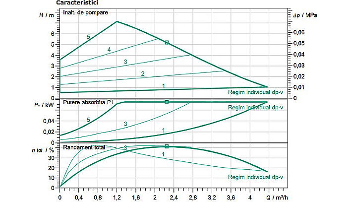 POMPA CIRCULATIE WILO YONOS PICO 1,0 30/1-8 180 4248091 [3]