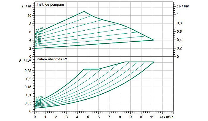 POMPA CIRCULATIE WILO YONOS MAXO 30/0.5-12 180 2120644 [3]