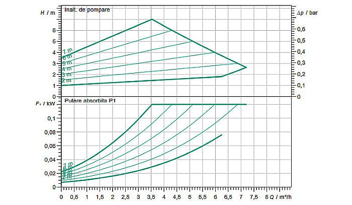 POMPA CIRCULATIE WILO YONOS MAXO 25/0.5-7 180 2120639 [3]