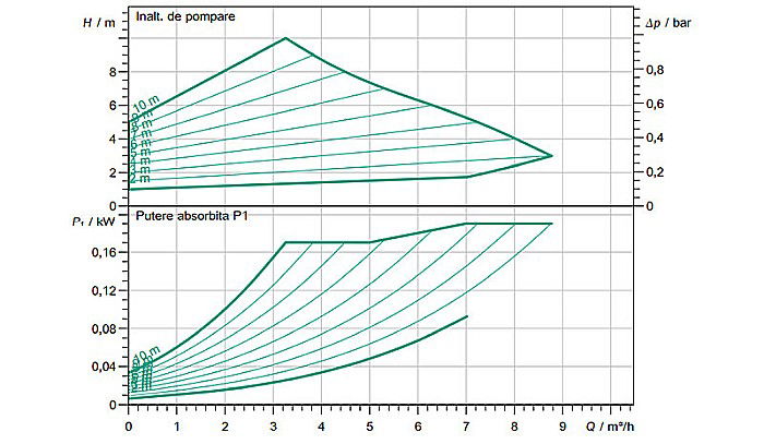 POMPA CIRCULATIE WILO YONOS MAXO 25/0.5-10 180 2120640 [3]