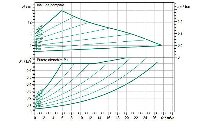 POMPA CIRCULATIE WILO YONOS MAXO 40/0.5-16 180 2120648 [3]