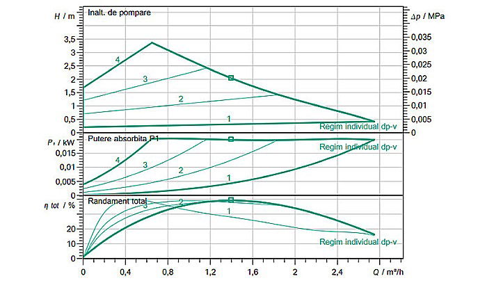 POMPA CIRCULATIE WILO YONOS PICO 1.0 25/1-4 130 4248083 [3]