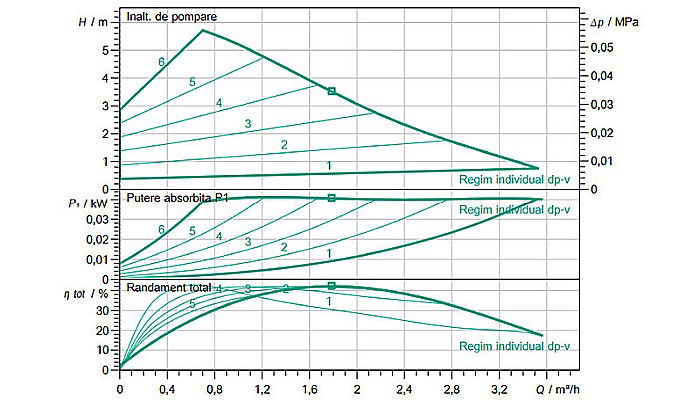 POMPA CIRCULATIE WILO YONOS PICO 1.0 25/1-6 130 4248085 [3]