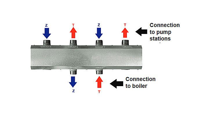 DISTRIBUITOR COLECTOR 3 CIRCUITE REGULUS DEBIT MAXIM 2M3/H HV 60/125-3 9508 [2]