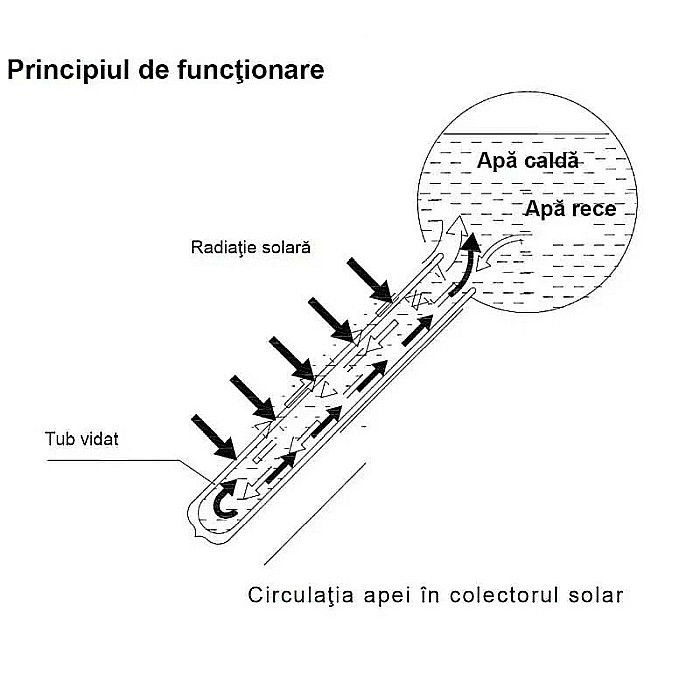 PANOU SOLAR NEPRESURIZAT INSTALSOL 15 TUBURI VIDATE CU BOILER 150 L, SUPORT FIXARE SI REZERVOR FLOTOR [7]