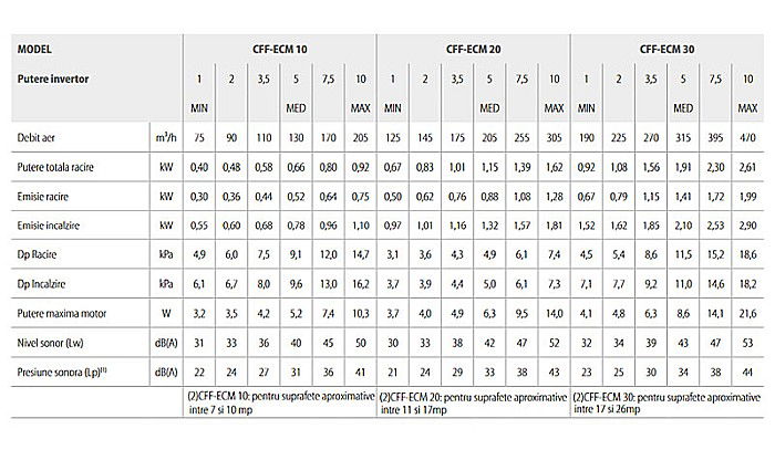 VENTILOCONVECTOR SABIANA CARISMA WHISPER CARCASAT CFF-ECM-MV 40 CU INTERFATA CB-TOUCH + UP-TOUCH [6]