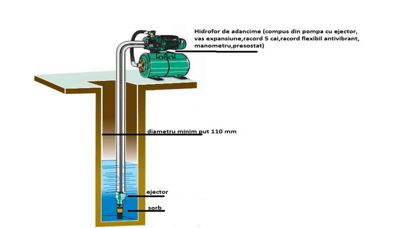 Pompa DAB DP102M autoamorsanta de mare adincime  102660880 [3]