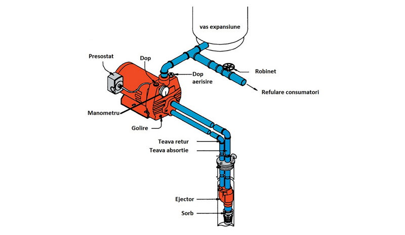 Pompa DAB DP102M autoamorsanta de mare adincime  102660880 [4]