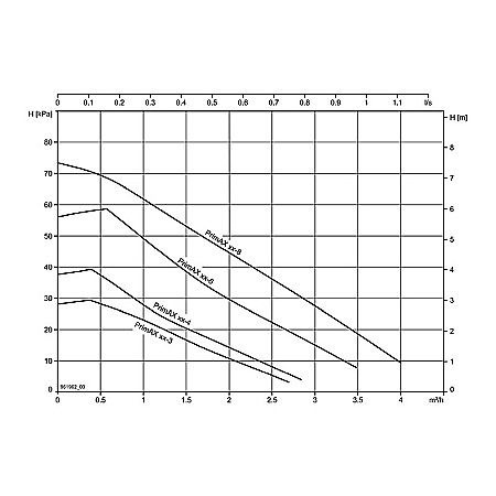 POMPA CIRCULATIE ELECTRONICA BIRAL PRIMAX 25-8 180 R 11/2 180MM 230V ROTOR UMED PENTRU INSTALATII INCALZIRE [1]