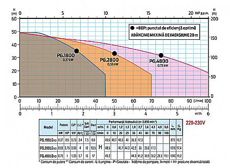 PACHET POMPA SUBMERSIBILA ZDS PLUG GO PG,1800,EVO + 30ML CABLU + PRESOSTAT INTEGRAT [6]
