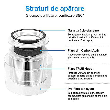 PURIFICATOR DE AER LEVOIT CORE 300 FILTRU TRUE HEPA CARBON ACTIV SUPER SILENT TOUCH SCREEN ALB [5]