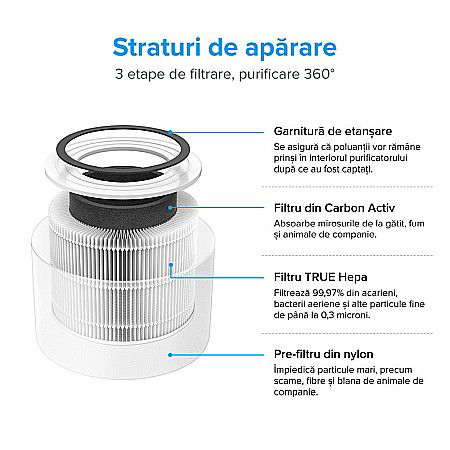 PURIFICATOR DE AER LEVOIT CORE P350-RAC PET CARE FILTRU TRUE HEPA CARBON ACTIV SUPER SILENT TOUCH SCREEN ALB [1]