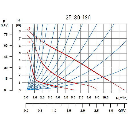 POMPA CIRCULATIE 25-80-180 WEBERMAN/FERRO 0301W [1]