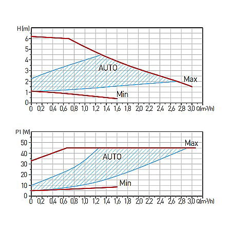 POMPA CIRCULATIE 25-60-130 GPA II ELECTRONIC WEBERMAN/FERRO 0604W [1]