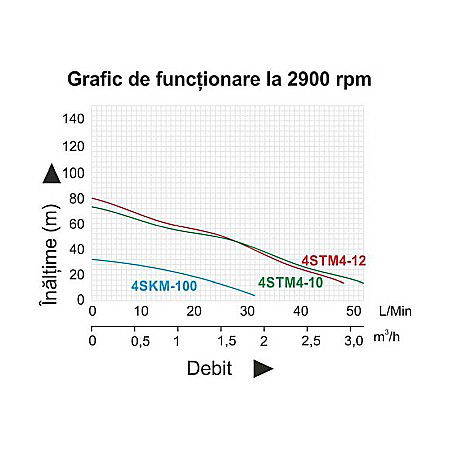 POMPA SUBMERSIBILA PROGARDEN 4STM4-12 1.25 920W APA CURATA 67L/MIN 87M 12 ETAJE [1]