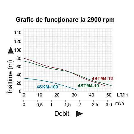 POMPA SUBMERSIBILA PROGARDEN 4SKM100 1 750W APA CURATA 50L/MIN 55M FLANSA CUPRU 457004SKM100 [1]