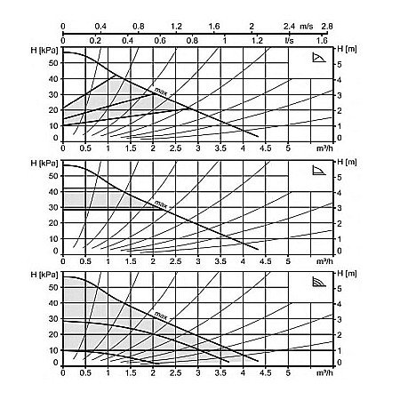 POMPA CIRCULATIE ELECTRONICA BIRAL COMPAX 32-6 180 RED R 2 180MM 230V ROTOR UMED PENTRU INSTALATII INCALZIRE [1]