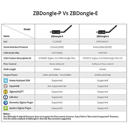 Sonoff zigbee 3,0 usb dongle plus zbdongle-e [9]