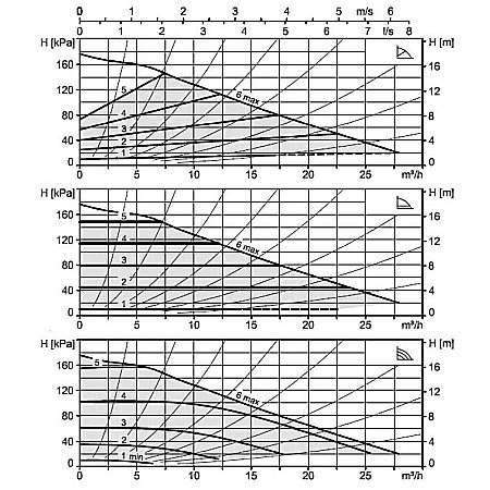 POMPA ELECTRONICA RECIRCULARE BIRAL MODULA 40-18 250 BLUE DN 40 250MM 230V APA CALDA CONSUM PROTECTIE MOTOR SI AFISARE STARE FUNCTIONARE [1]