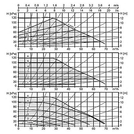 POMPA CIRCULATIE ELECTRONICA BIRAL MODULA 80-12 360 RED PN6 DN 80 360MM 230V ROTOR UMED PENTRU INSTALATII INCALZIRE [1]