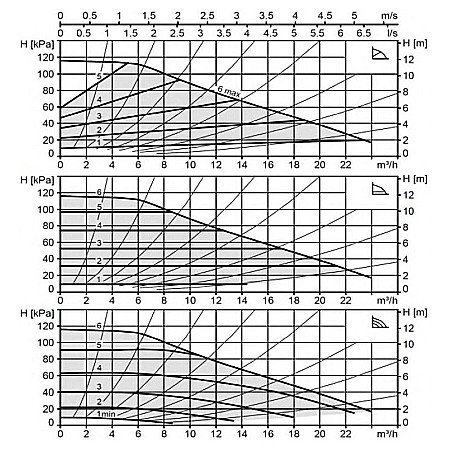 POMPA CIRCULATIE ELECTRONICA BIRAL MODULA 40-12 250 RED PN6-16 DN 40 250MM 230V ROTOR UMED PENTRU INSTALATII INCALZIRE [1]